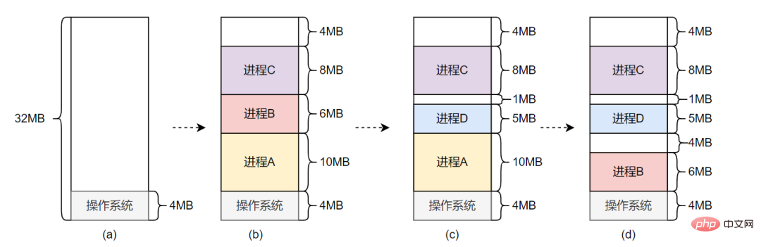 系统显着有许多内存，却无法分派出一片大块内存？